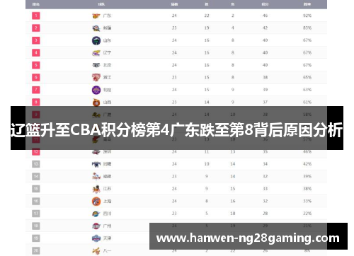 辽篮升至CBA积分榜第4广东跌至第8背后原因分析